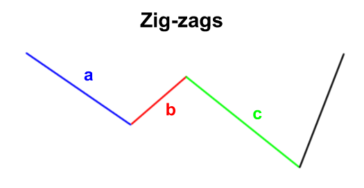 تشكيل Zig-Zag في موجات اليوت​