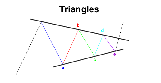 تشكيل المثلث Triangle​